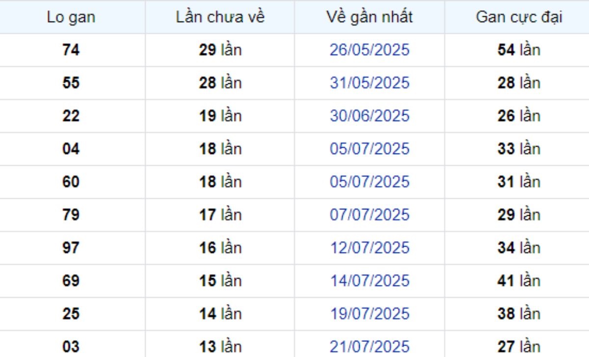 Thống kê lô gan TP Hồ Chí Minh 08/09/2025:
