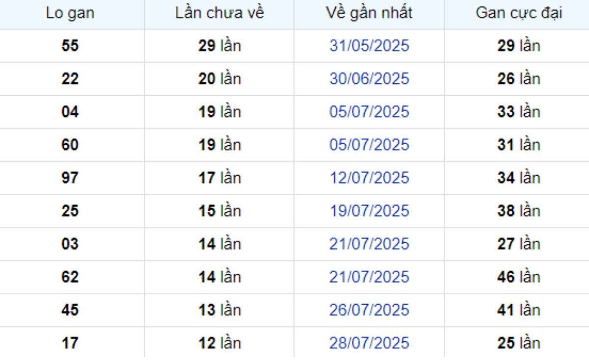 Thống kê lô gan TP Hồ Chí Minh ngày 13/09/2025: