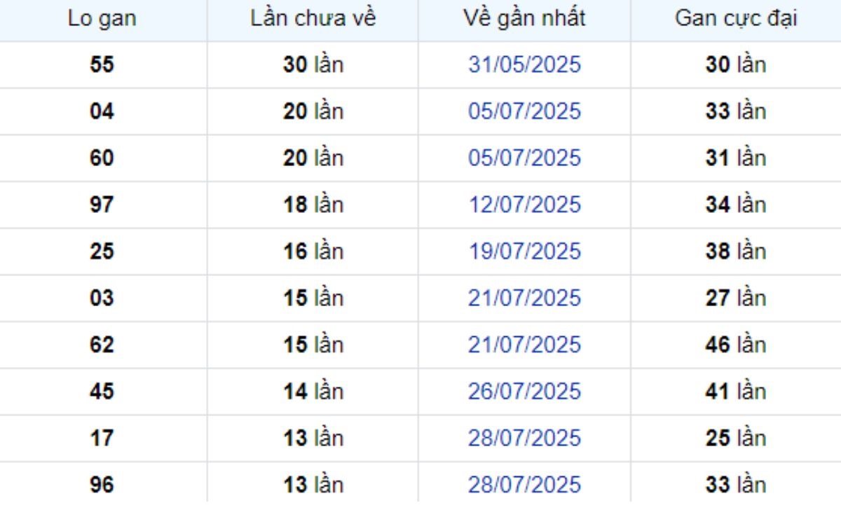 Thống kê lô gan TP Hồ Chí Minh 15/09/2025: