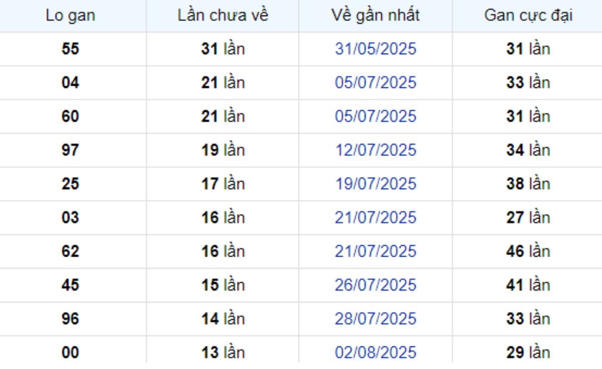 Thống kê lô gan TP Hồ Chí Minh ngày 20/09/2025:
