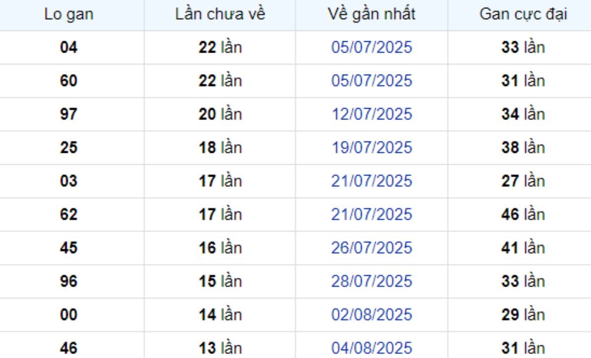 Thống kê lô gan TP Hồ Chí Minh 22/09/2025:
