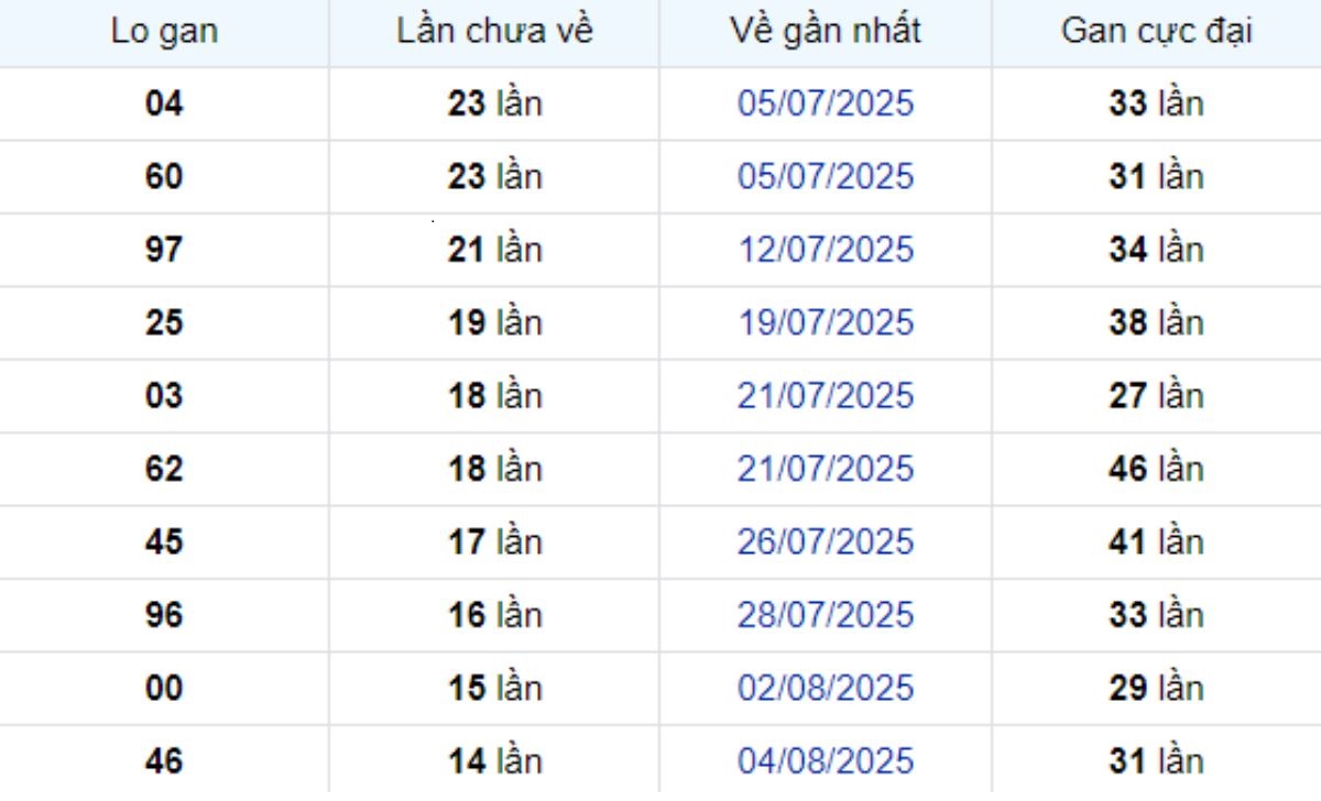 Thống kê lô gan TP Hồ Chí Minh ngày 27/09/2025: