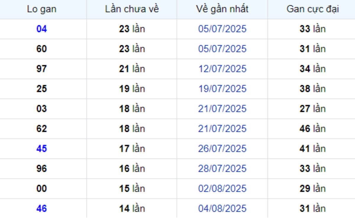 Thống kê lô gan TP Hồ Chí Minh 29/09/2025: