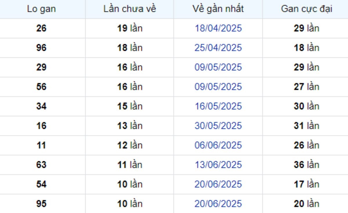 Thống kê lô gan Trà Vinh ngày 05/09/2025: