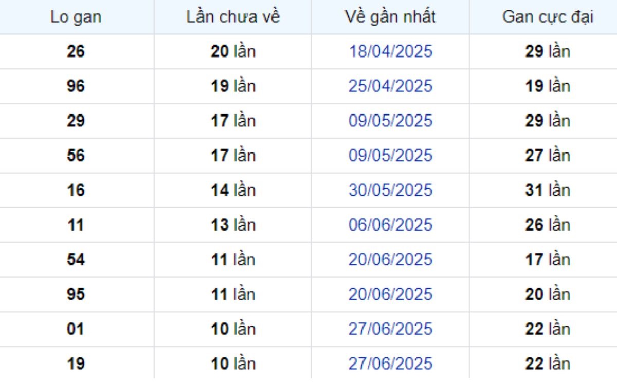 Thống kê lô gan Trà Vinh ngày 12/09/2025:
