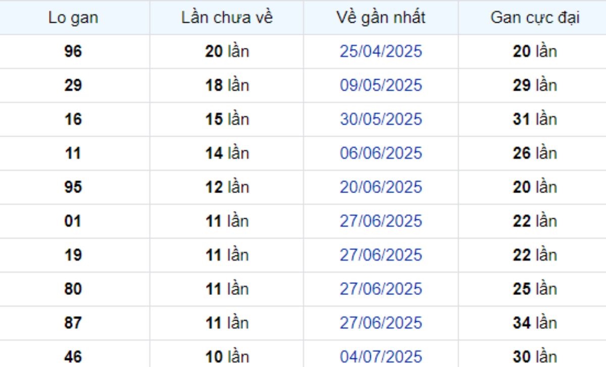 Thống kê lô gan Trà Vinh ngày 19/09/2025: