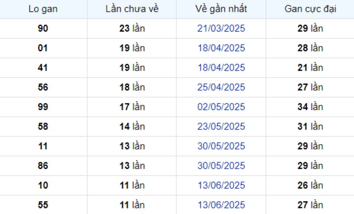 Thống kê lô gan Vĩnh Long ngày 05/09/2025:
