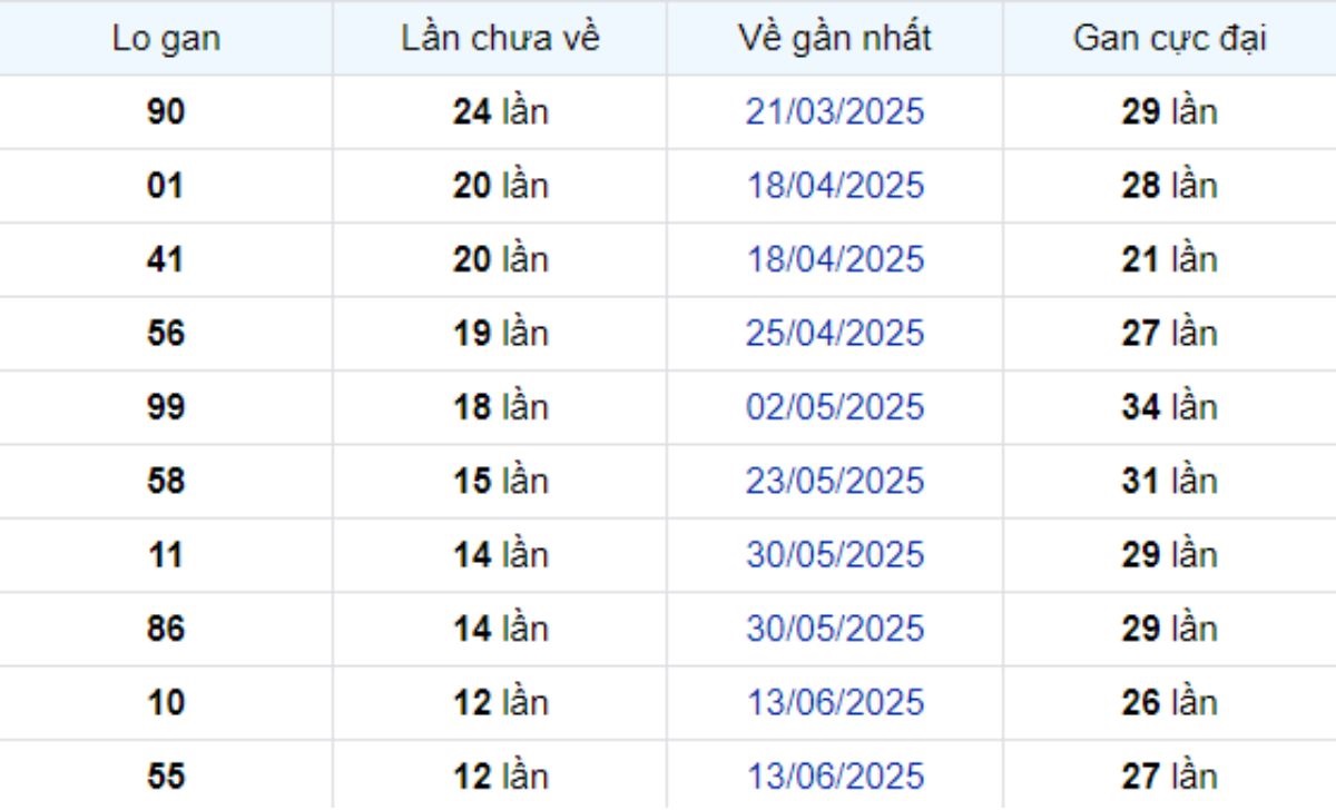 Thống kê lô gan Vĩnh Long ngày 12/09/2025: