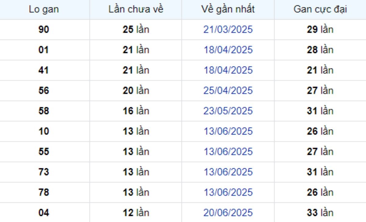 Thống kê lô gan Vĩnh Long ngày 19/09/2025: