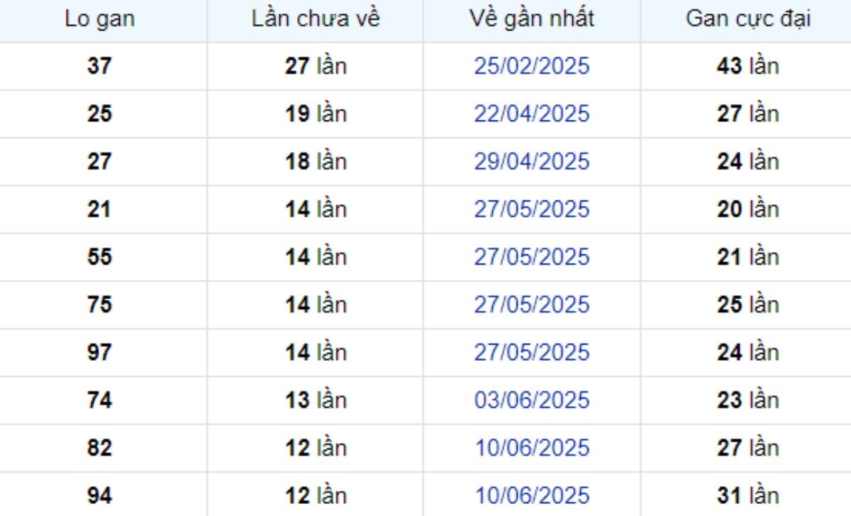 Thống kê lô gan Vũng Tàu 09/09/2025:
