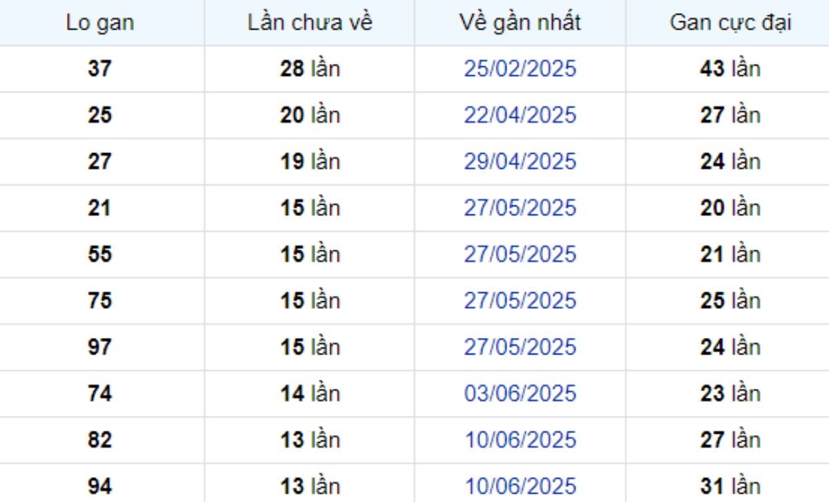 Thống kê lô gan Vũng Tàu 16/09/2025: