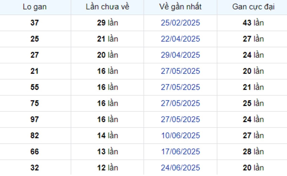 Thống kê lô gan Vũng Tàu 23/09/2025: