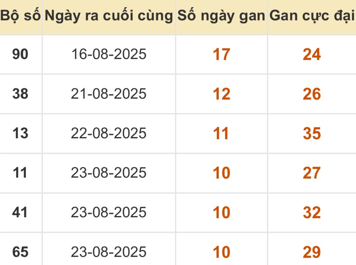 Thống kê xổ số miền Bắc 03/09/2025