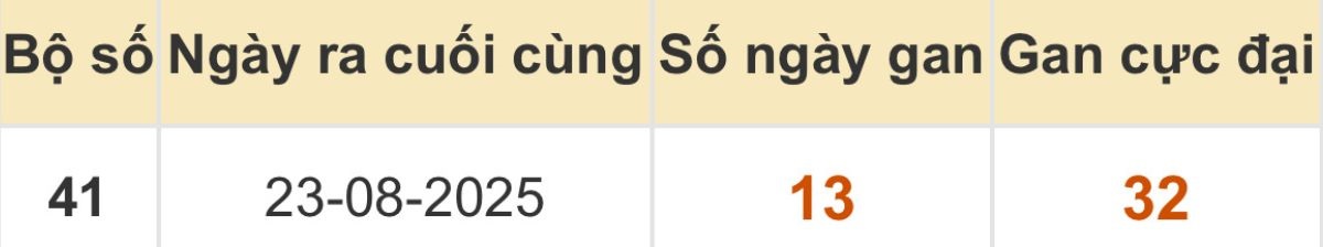 Thống kê xổ số miền Bắc 06/09/2025