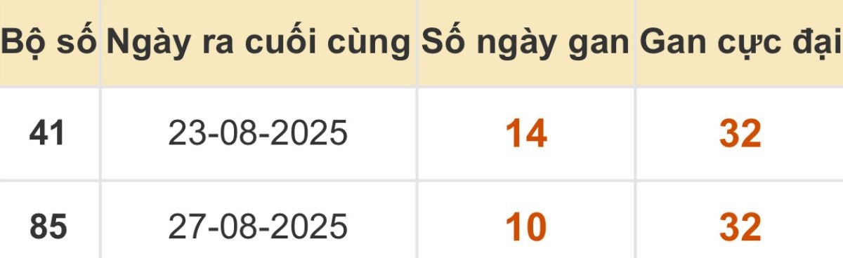 Thống kê xổ số miền Bắc 07/09/2025