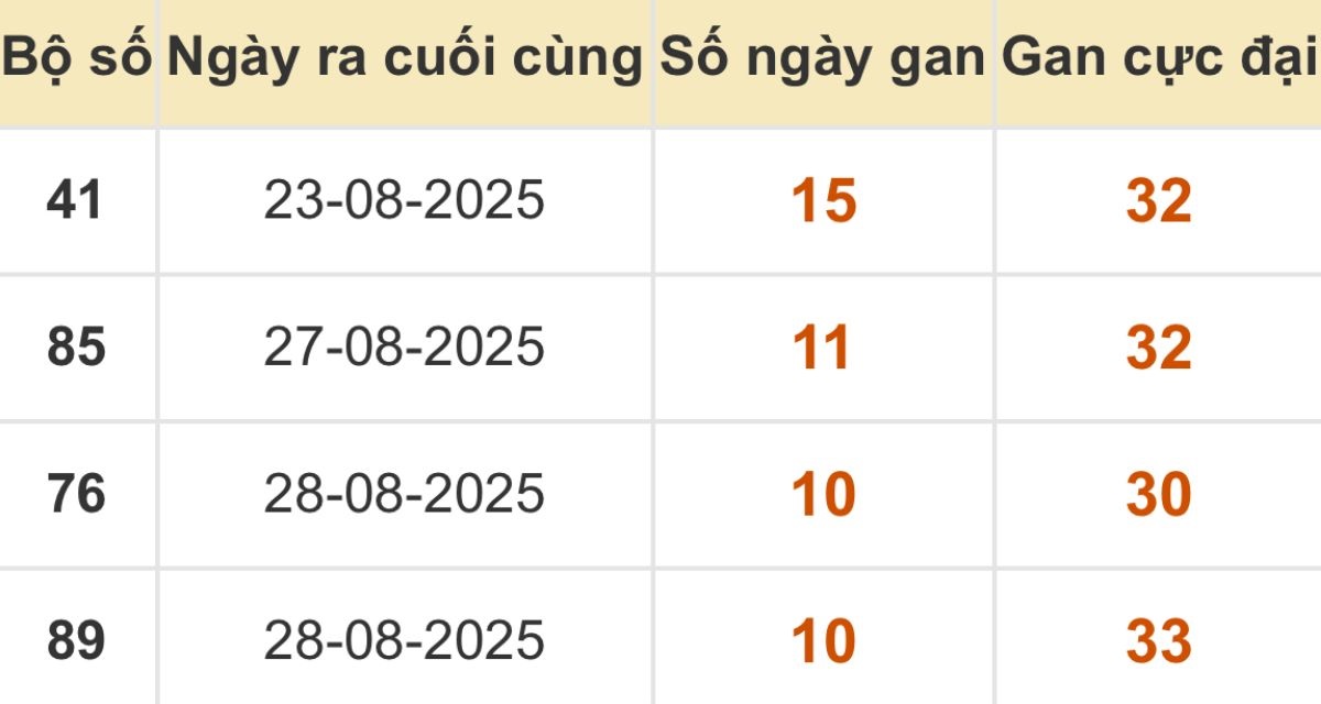 Thống kê xổ số miền Bắc 08/09/2025