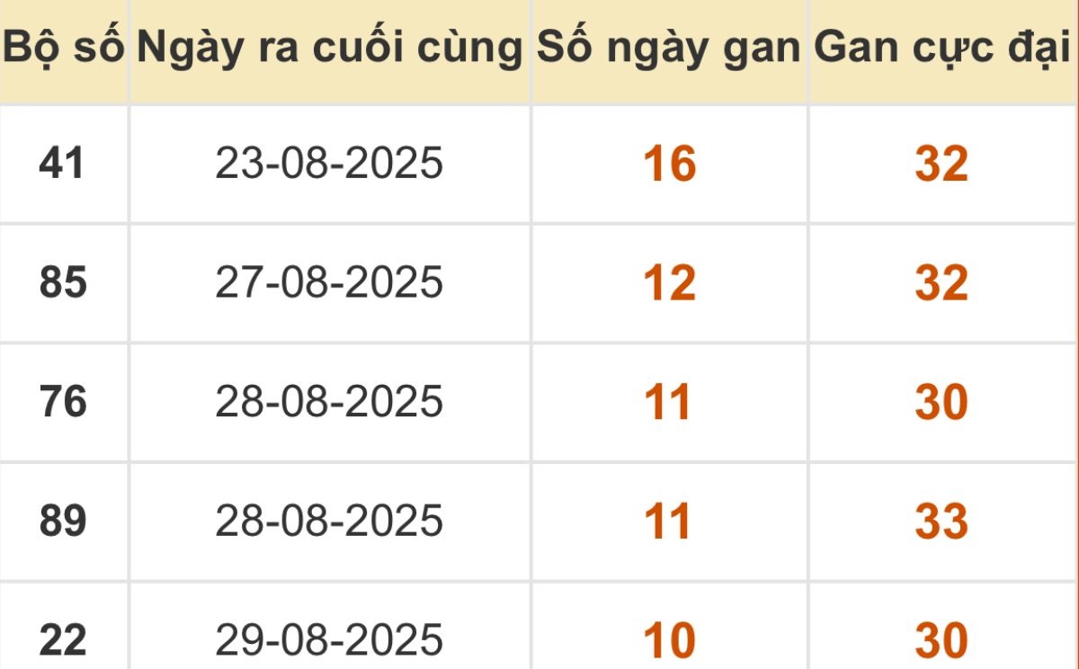 Thống kê xổ số miền Bắc 09/09/2025