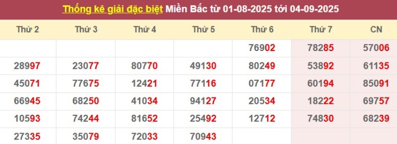 Thống kê giải đặc biệt từ 01/07/2025 tới 29/8/2025