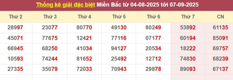 Thống kê giải đặc biệt từ 04/08/2025 tới 07/09/2025