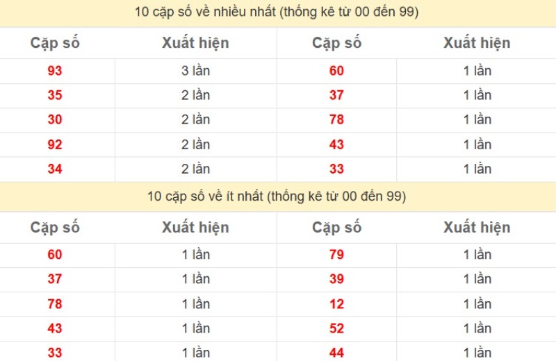 Bảng Thống kê 2 số cuối đặc biệt về nhiều nhất trong 30 ngày trở lại
