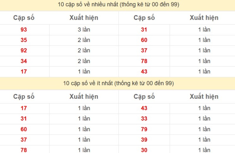 Bảng Thống kê 2 số cuối đặc biệt về nhiều nhất trong 30 ngày trở lại