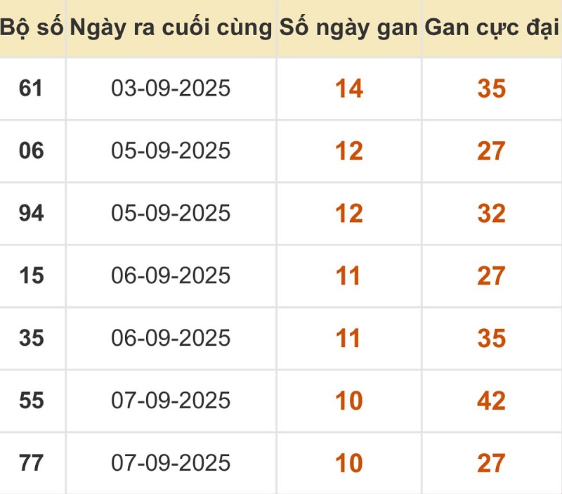 Thống kê xổ số miền Bắc 18/09/2025