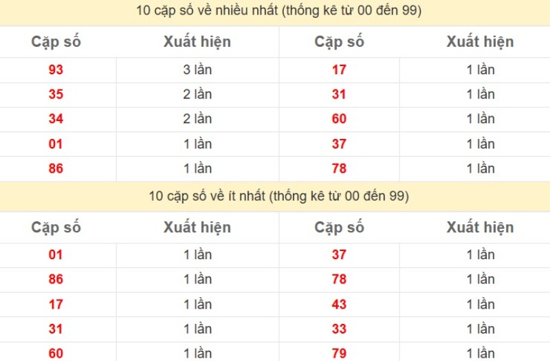 Bảng Thống kê 2 số cuối đặc biệt về nhiều nhất trong 30 ngày trở lại
