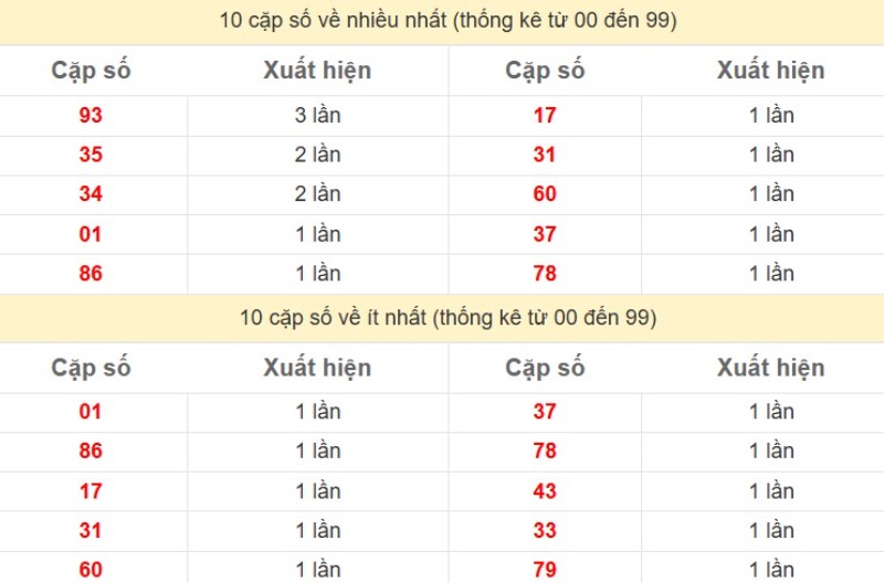 Bảng Thống kê 2 số cuối đặc biệt về nhiều nhất trong 30 ngày trở lại