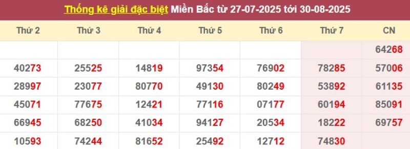 Thống kê giải đặc biệt từ 27/07/2025 tới 30/8/2025