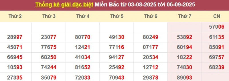 Thống kê giải đặc biệt từ 03/08/2025 tới 06/09/2025
