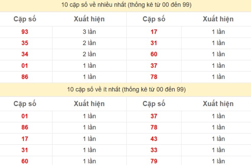 Bảng Thống kê 2 số cuối đặc biệt về nhiều nhất trong 30 ngày trở lại
