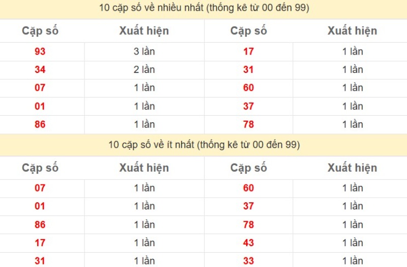 Bảng Thống kê 2 số cuối đặc biệt về nhiều nhất trong 30 ngày trở lại