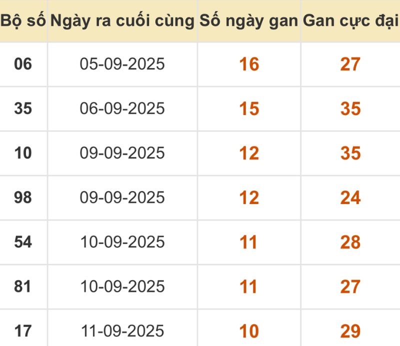 Thống kê xổ số miền Bắc 22/09/2025