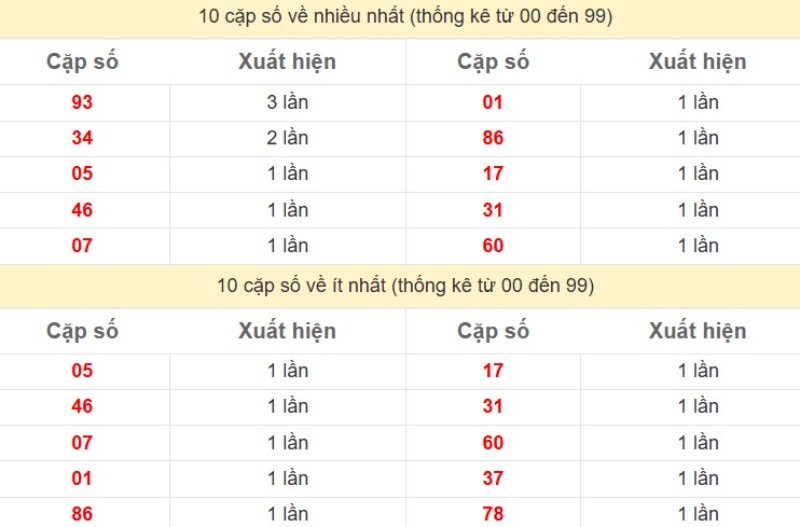 Bảng Thống kê 2 số cuối đặc biệt về nhiều nhất trong 30 ngày trở lại