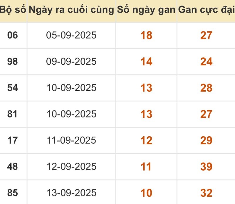Thống kê xổ số miền Bắc 24/09/2025