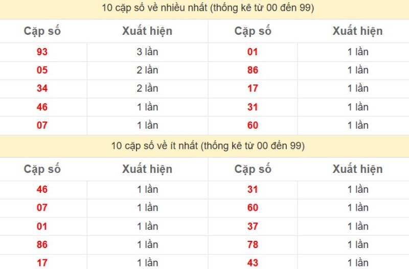 Bảng thống kê 2 số cuối đặc biệt về nhiều nhất trong 30 ngày trở lại