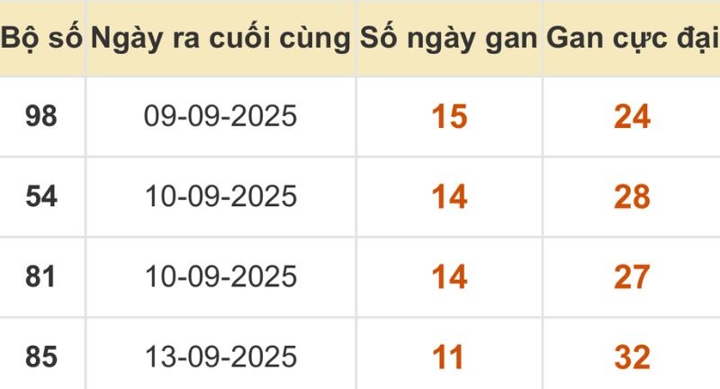 Thống kê xổ số miền Bắc 25/09/2025