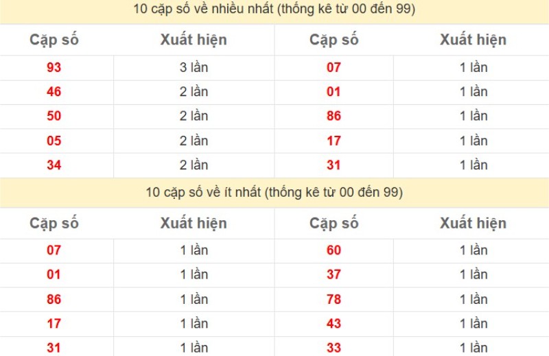 Bảng Thống kê 2 số cuối đặc biệt về nhiều nhất trong 30 ngày trở lại