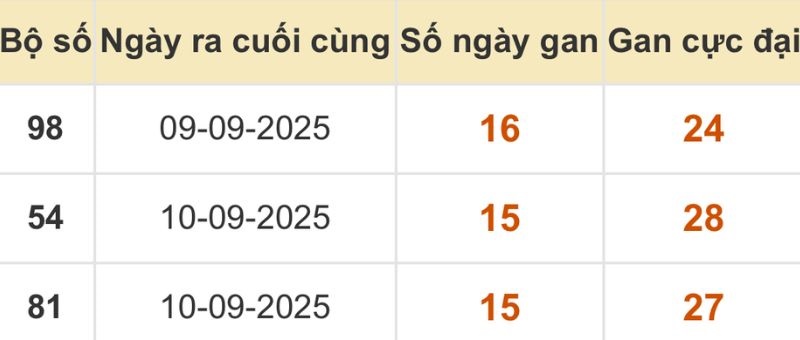 Thống kê xổ số miền Bắc 26/09/2025