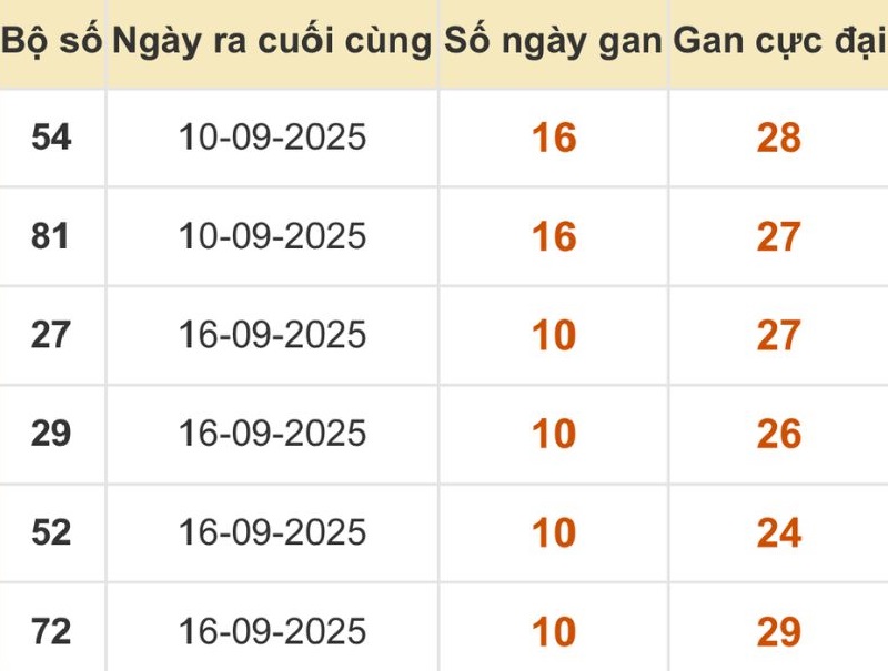 Thống kê xổ số miền Bắc 27/09/2025