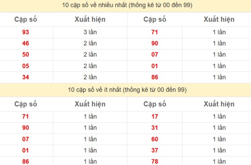 Bảng Thống kê 2 số cuối đặc biệt về nhiều nhất trong 30 ngày trở lại