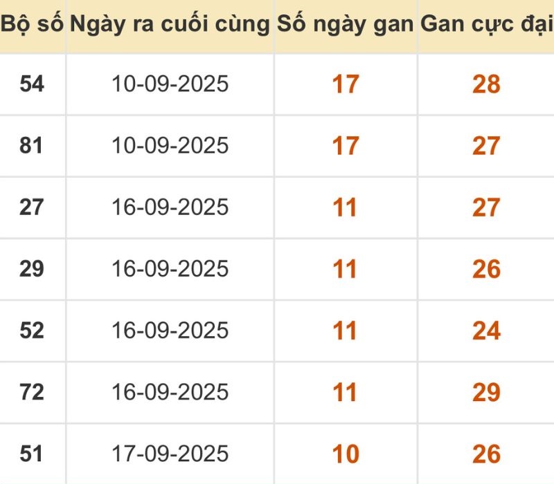 Thống kê xổ số miền Bắc 28/09/2025