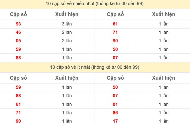 Bảng Thống kê 2 số cuối đặc biệt về nhiều nhất trong 30 ngày trở lại