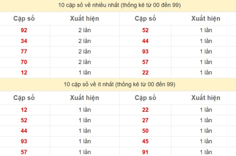 Bảng Thống kê 2 số cuối đặc biệt về nhiều nhất trong 30 ngày trở lại