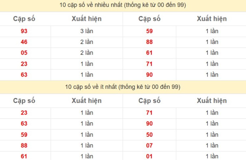 Bảng thống kê 2 số cuối đặc biệt về nhiều nhất trong 30 ngày trở lại