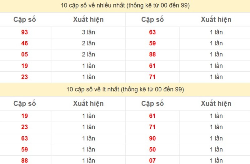 Bảng Thống kê 2 số cuối đặc biệt về nhiều nhất trong 30 ngày trở lại