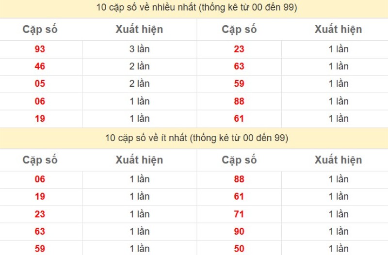 Bảng Thống kê 2 số cuối đặc biệt về nhiều nhất trong 30 ngày trở lại