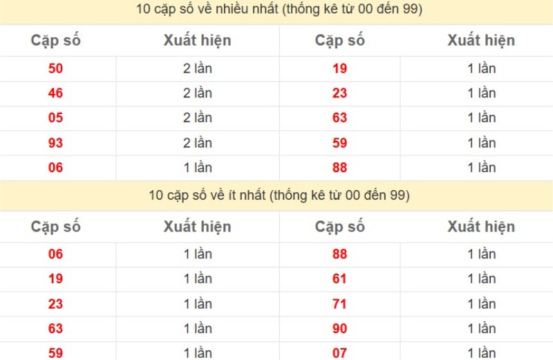 Bảng Thống kê 2 số cuối đặc biệt về nhiều nhất trong 30 ngày trở lại