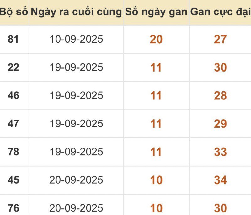 Thống kê xổ số miền Bắc 01/10/2025
