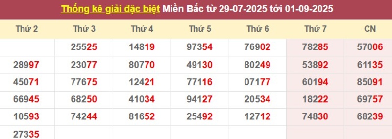 Thống kê giải đặc biệt từ 29/07/2025 tới 1/9/2025